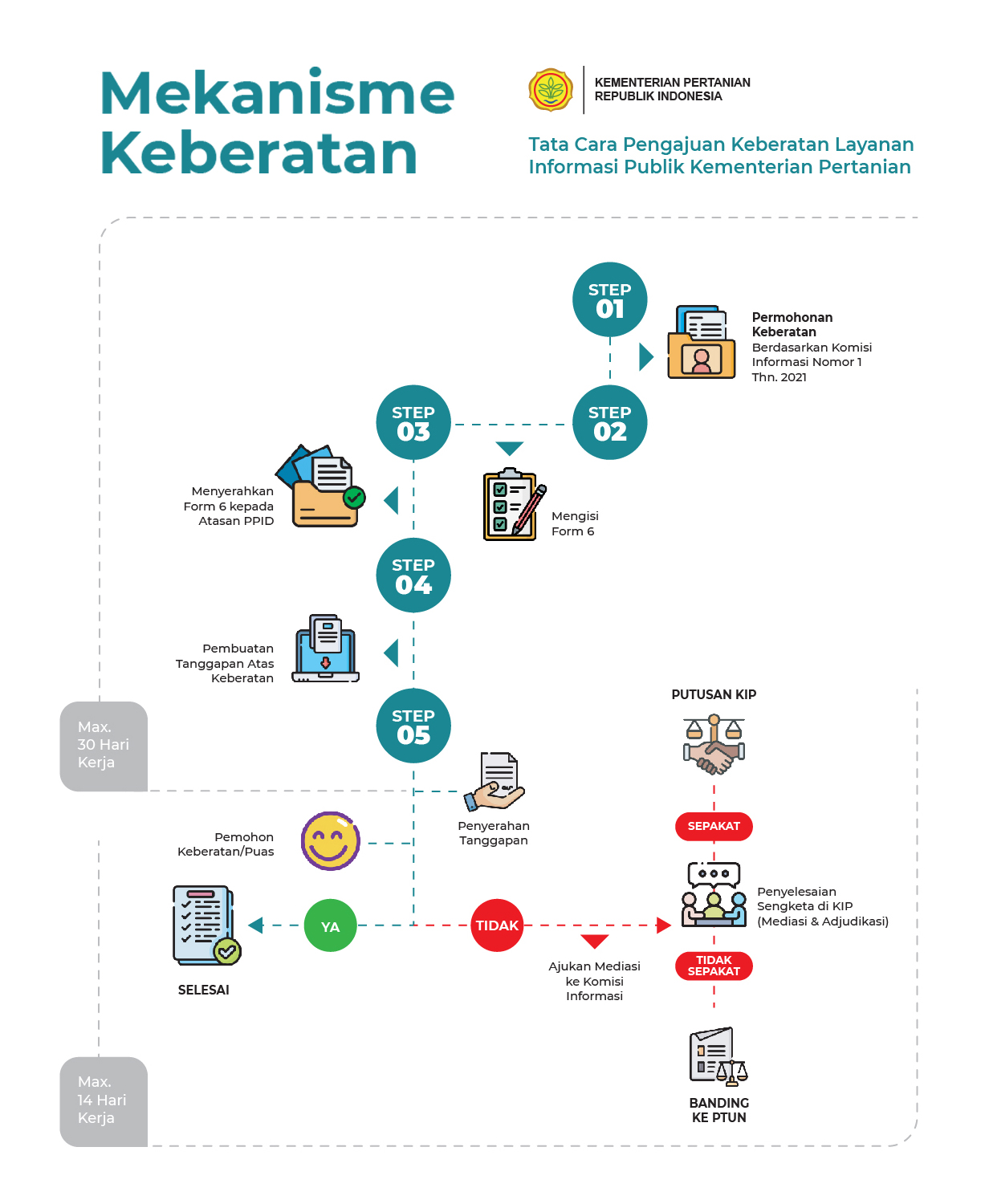 Mekanisme Keberatan